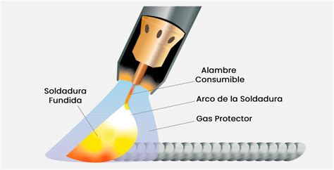 partes de una soldadura mig|proceso de soldadura mig.